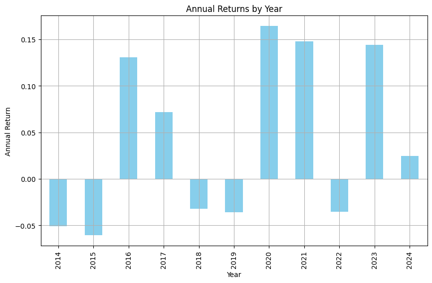 Annual Returns by Year