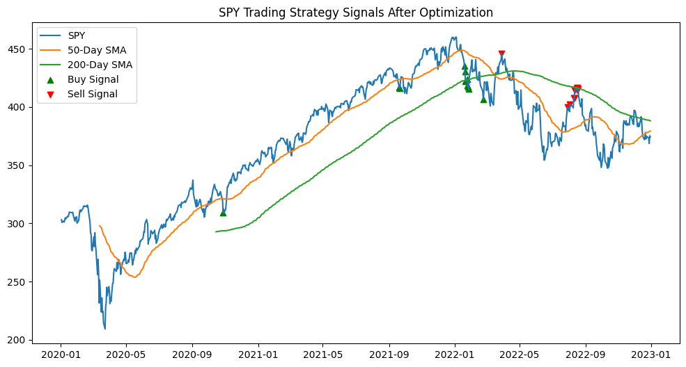 Example of Quantitative Finance : Line chart of SPY adjusted close price with 50-day and 200-day Simple Moving Averages. Optimized buy signals are marked with green triangles and sell signals with red triangles, showing the performance of the trading strategy after optimization from January 2020 to January 2023. 