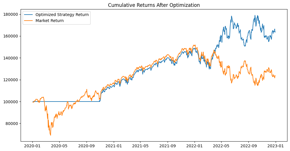 Line chart comparing Quantitative Finance cumulative returns of the optimized trading strategy and the market (S&P 500) from January 2020 to January 2023. The optimized strategy outperforms the market.