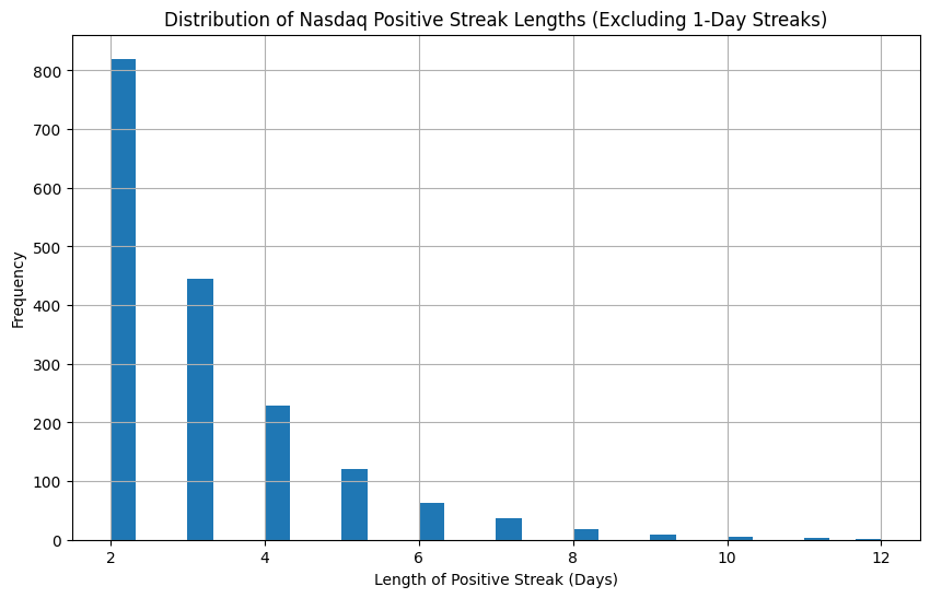 Nasdaq Consecutive Positive Days Analysis: Distribution of Nasdaq positive streak lengths, excluding 1-day streaks.