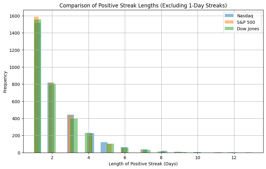 Nasdaq Consecutive Positive Days Analysis: Nasdaq, S&P 500, and Dow Jones positive streak lengths comparison.