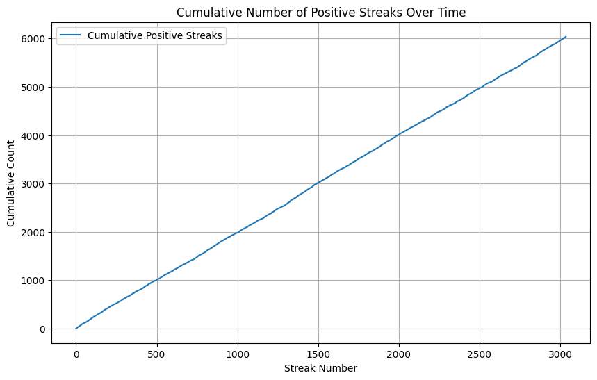 Nasdaq Cumulative Positive Streaks Over Time