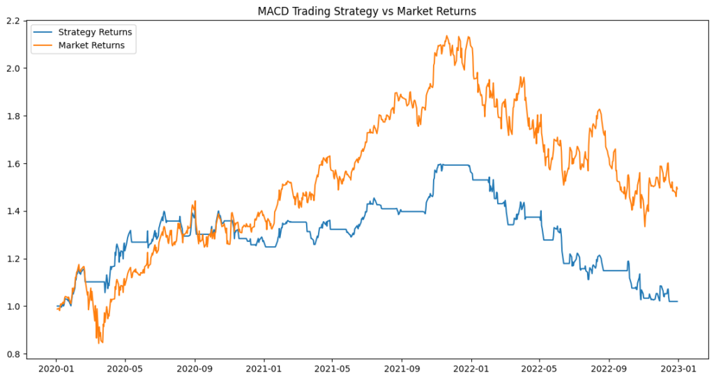 Mastering MACD Trading with Python: Cumulative Returns Comparison between MACD Strategy and Market Returns