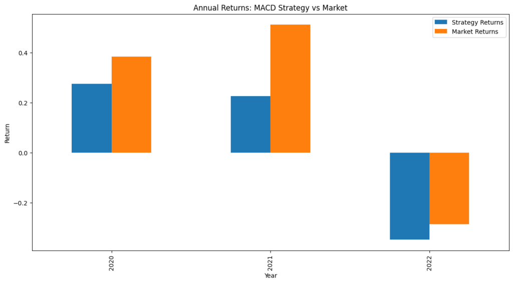 Mastering MACD Trading with Python: Annual Returns Comparison between MACD Strategy and Market