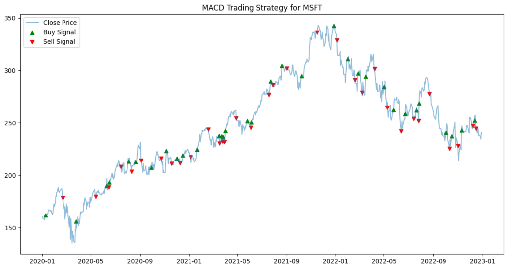 Mastering MACD for Trading: Buy and Sell Signals on Microsoft Price Chart