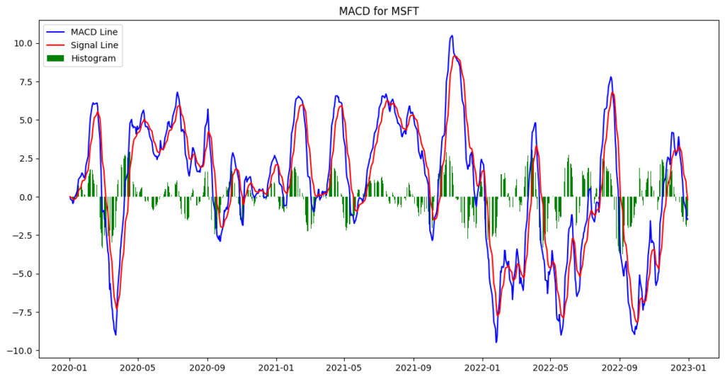 Mastering MACD for Trading: MACD Line, Signal Line, and Histogram for Microsoft