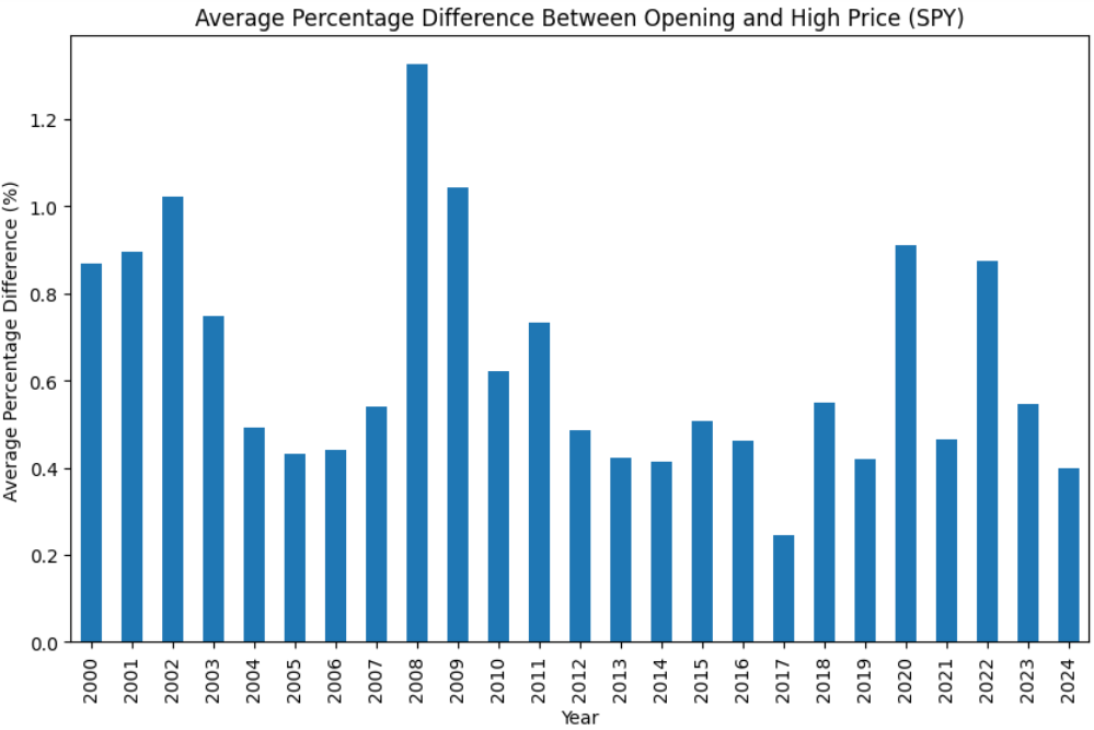 Bar chart showing the S&P 500 opening to high average percentage from 2000 to 2024.