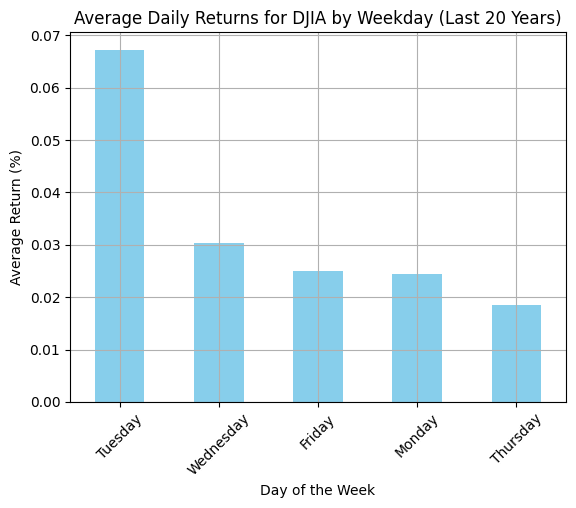 Bar chart showing the average daily returns for DJIA by weekday over the last 20 years, highlighting that Tuesday has the most positive day for Dow Jones returns.