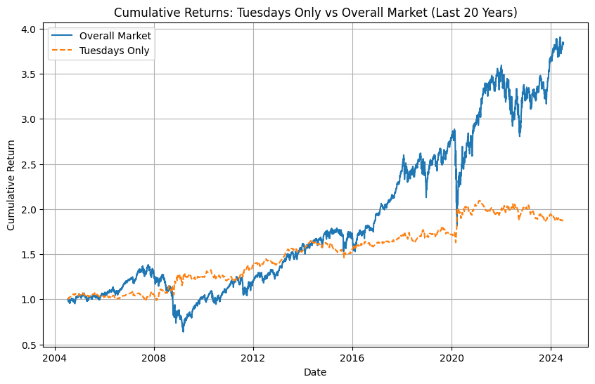 Line chart comparing cumulative returns for a strategy investing only on Tuesdays versus the overall market over the last 20 years, demonstrating that the overall market significantly outperforms the strategy focusing on the most positive day for Dow Jones.