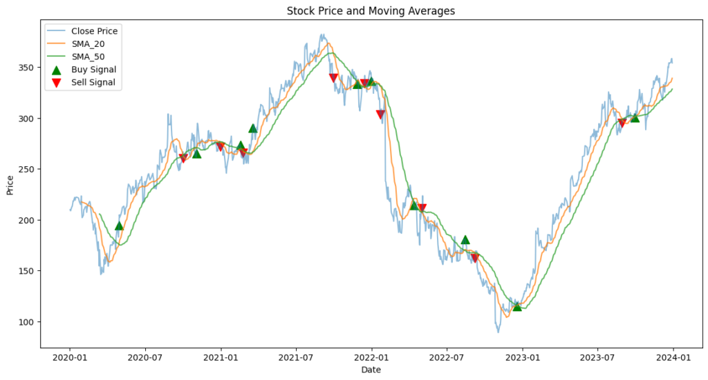 Implementing SMA Trading Strategy in Python: A line graph displaying the stock price of Meta Platforms, Inc., with short and long SMAs plotted. Green arrows indicate buy signals, and red arrows indicate sell signals.