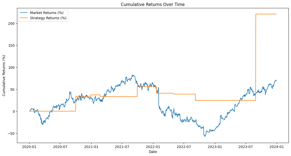 Implementing SMA Trading Strategy in Python: A line graph comparing cumulative returns over time for the market and the SMA trading strategy. The market returns are represented in blue, while the strategy returns are in orange.