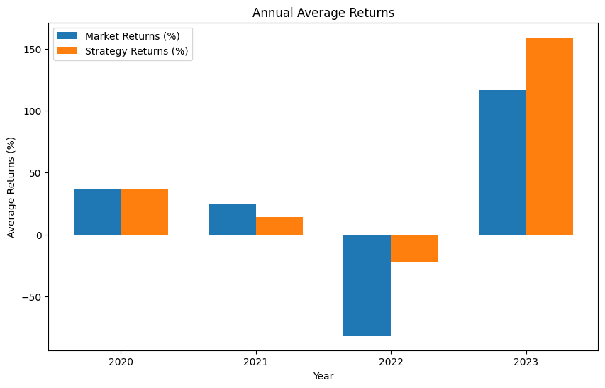 A bar chart showing the annual average returns for the market and  Implementing SMA Trading Strategy in Python. Market returns are in blue bars, and strategy returns are in orange bars.