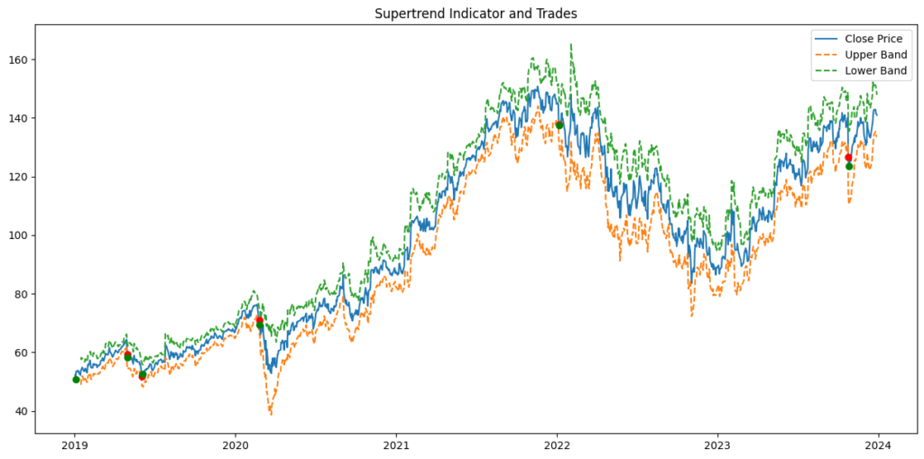 A line chart showing the Supertrend indicator with trades marked for Google from 2019 to 2024. The chart includes the close price, upper band, and lower band with buy and sell signals indicated by green and red dots