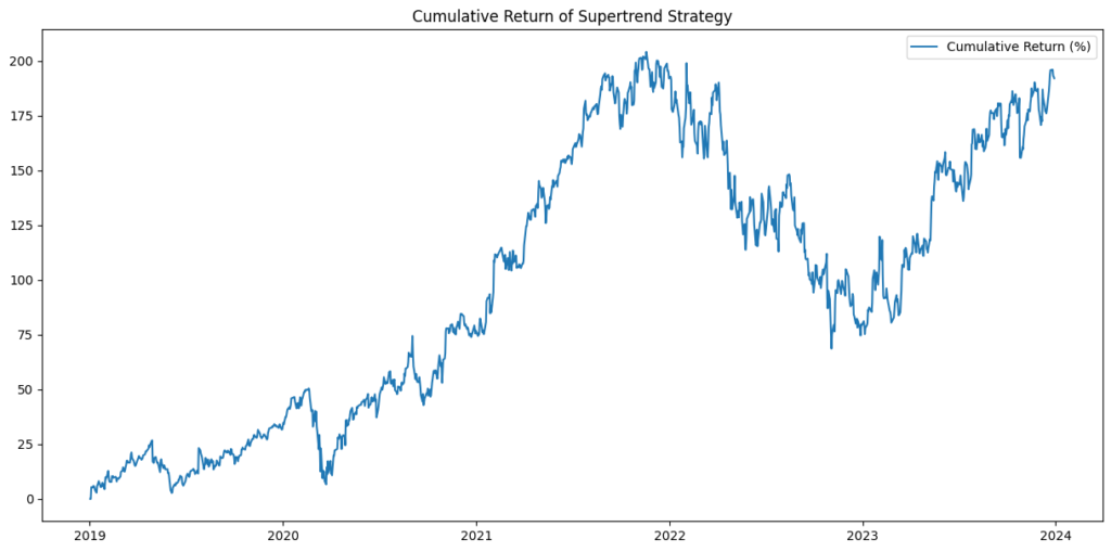 A line chart depicting the cumulative return of the Supertrend trading strategy for Google (GOOG) from 2019 to 2024. The chart shows a significant growth trend peaking around 200%