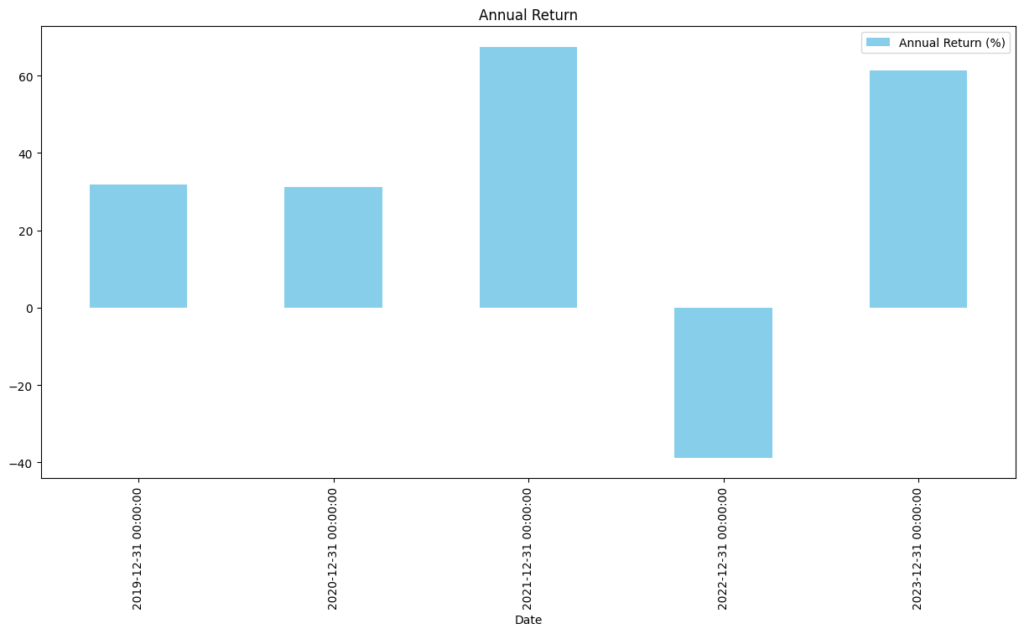 A bar chart illustrating the annual returns of the Supertrend trading strategy for GOOG from 2019 to 2024. The chart shows varied returns with notable performance in 2019 and 2021.