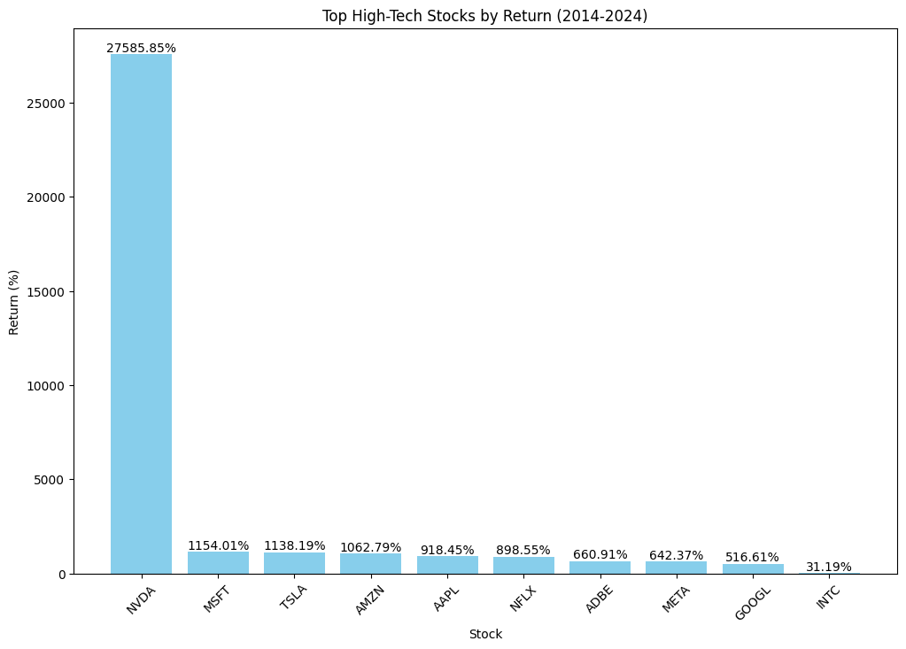 Top High-Tech Stocks by Return (2014-2024)" showing the percentage return of various high-tech stocks. Nvidia (NVDA) has the highest return at 27,585.85%, followed by Microsoft (MSFT) at 1,154.01%, Tesla (TSLA) at 1,138.19%, Amazon (AMZN) at 1,062.79%, Apple (AAPL) at 918.45%, Netflix (NFLX) at 898.55%, Adobe (ADBE) at 660.91%, Meta (META) at 642.37%, Google (GOOGL) at 516.61%, and Intel (INTC) at 31.19%