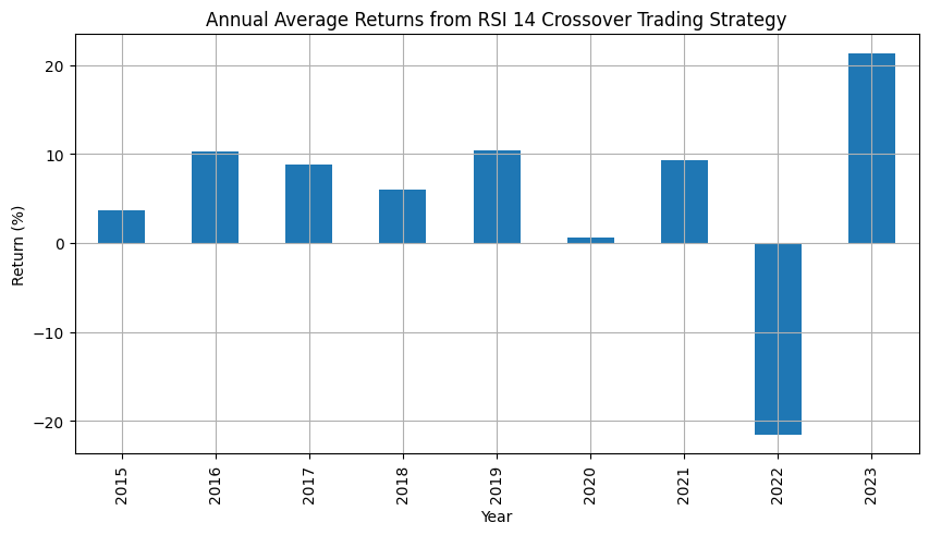 Bar chart showing the annual returns from the RSI 14 crossover trading strategy over a 10-year period.