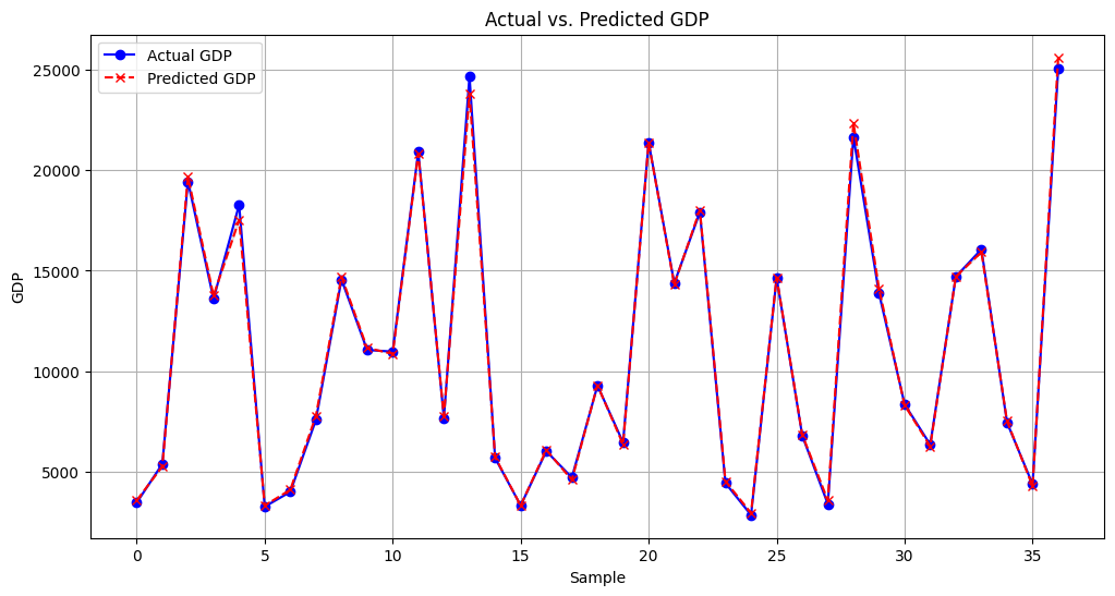 Graph showing Actual vs. Predicted GDP values using Gradient Boosting in Python, highlighting the close match between the model's predictions and real GDP values. Focus: Predicting GDP with Gradient Boosting.