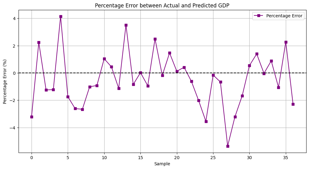 Graph displaying the percentage error between actual and predicted GDP values using Gradient Boosting in Python, demonstrating a maximum error of 4% and an average error of 2%. Focus: Predicting GDP with Gradient Boosting.