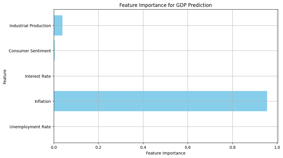 Bar chart illustrating the feature importance for predicting GDP using Gradient Boosting in Python, showing significant contributions from inflation and industrial production. Focus: Predicting GDP with Gradient Boosting.