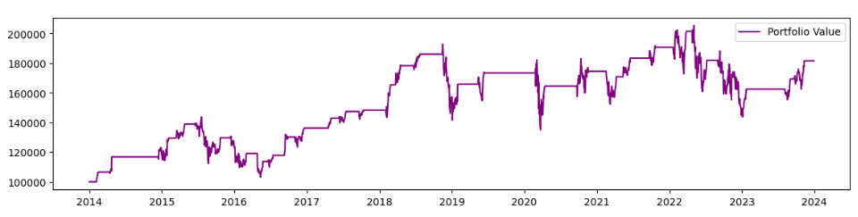 Line graph showing the cumulative portfolio value from the RSI 14 crossover trading strategy, demonstrating the growth of an initial $100,000 investment over a 10-year period.