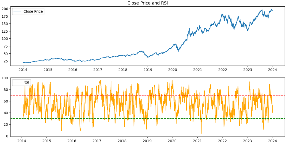 Combined graph showing the historical price of AAPL and the RSI 14 values over a 10-year period, with buy and sell signals highlighted.