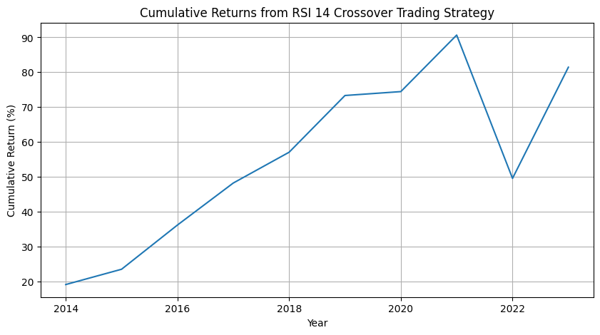 Line graph showing the cumulative returns from the RSI 14 crossover trading strategy, demonstrating the percentage growth of the initial $100,000 investment over a 10-year period.