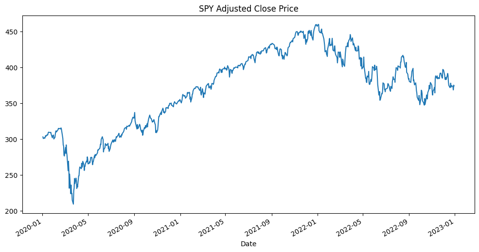 Line chart showing the adjusted close price of SPY from January 2020 to January 2023, highlighting overall trends and fluctuations in the S&P 500 index.