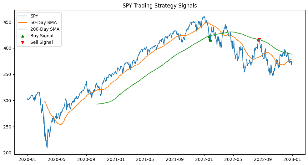 Line chart of SPY adjusted close price with 50-day and 200-day Simple Moving Averages. Buy signals are marked with green triangles and sell signals with red triangles, showing the performance of the trading strategy from January 2020 to January 2023.