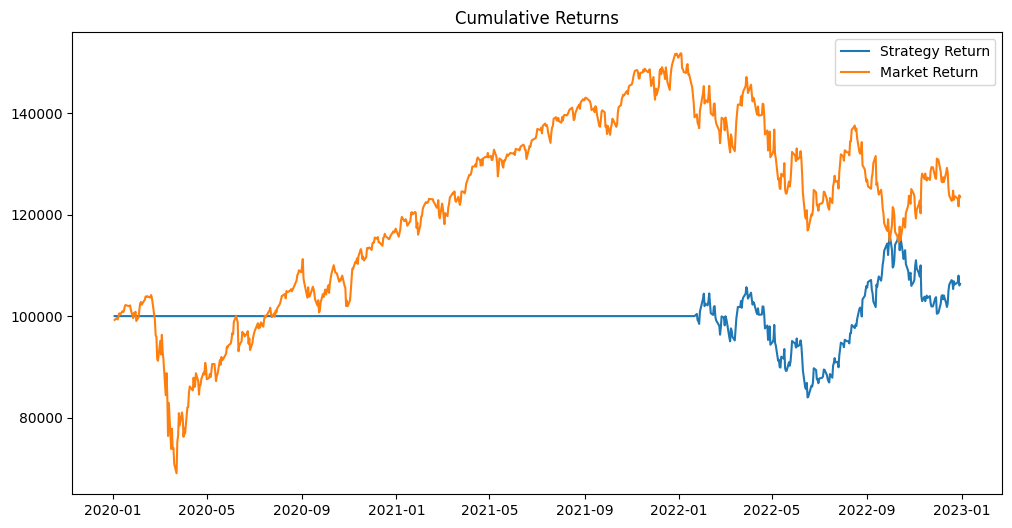 Line chart comparing cumulative returns of the initial trading strategy and the market (S&P 500) from January 2020 to January 2023. The strategy significantly underperforms the market.