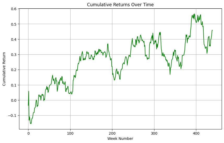 Weekly trading strategy with Python for HXT.TO showing cumulative returns over 10 years